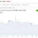 Россияда доллар курси 75 рублга тушиб кетибди.